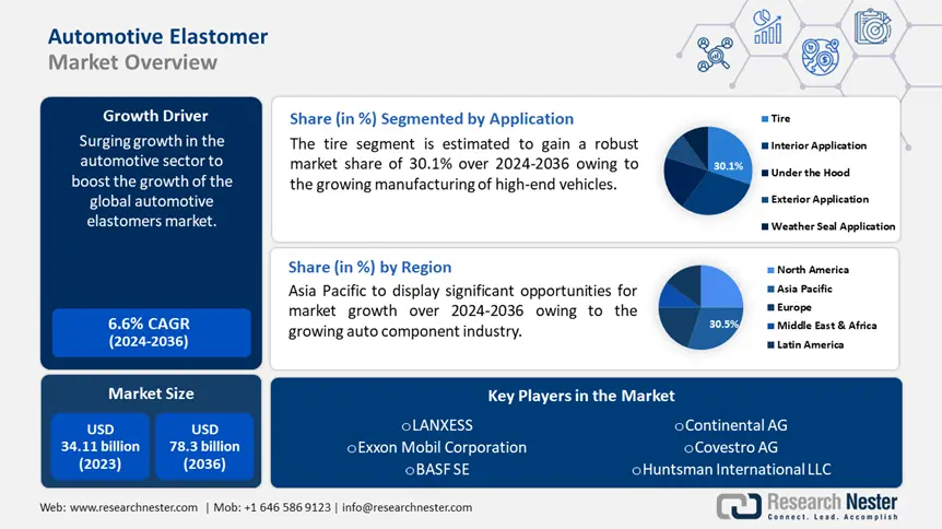 Automotive Elastomers Market overview